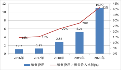 (华熙生物近年销售费用 图片来源:新浪财经)