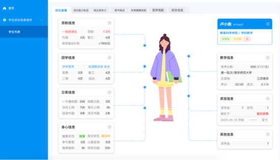 图3 学校搭建学生画像系统
