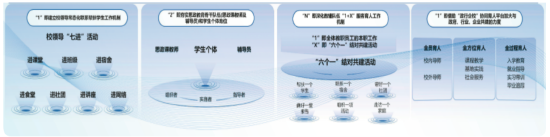 图2 构建“1+2+N+1”全员协同育人模式