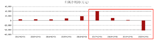 △青岛金王近年来净利润(来源:东方财富网)
