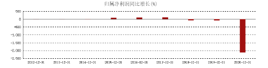 △青岛金王近年来净利润同比增速(来源:东方财富网)