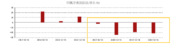 △上市之后,英派斯净利润一路下跌(资料来源:东方财富网)