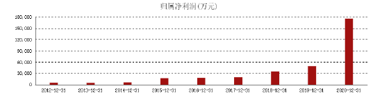 △蓝帆医疗近年来净利润数据图，来源：东方财富网