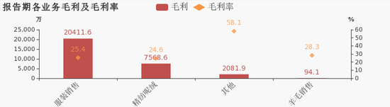 △ 报告期各业务毛利及毛利率(数据来源:东方财富网)