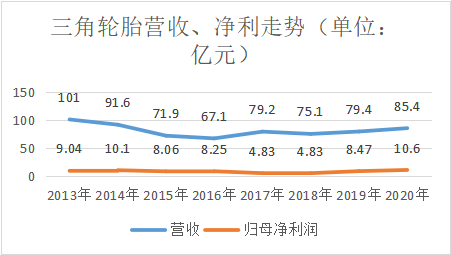 △数据来源:三角轮胎年报