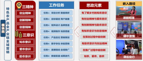 图3 课程思政体系图(以模块四为例)