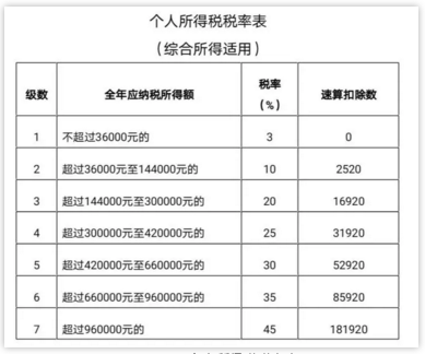 个人所得税税率表