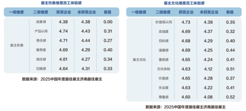 “人机共生·智启未来”2025中国年度最佳雇主济南地区10强出炉