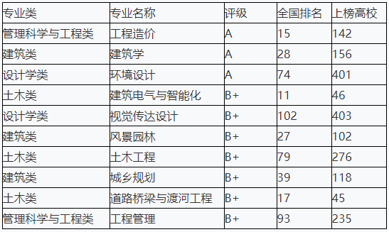 学校获得B+评级及以上专业一览表