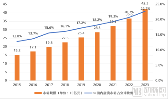 ▲中国内窥镜市场规模和预测2015-2024E 数据来源:Frost & Sullivan,蛋壳研究院制