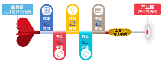 “五合一”一体化育人模式