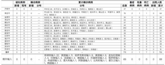 山东疫情最新消息：烟台报告无症状感染者1例