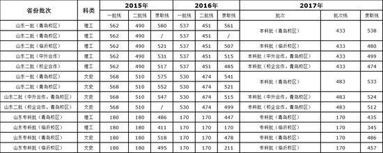 2015-2017年山东省各批次录取分数线