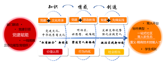 图1“党建赋能·三维融合”构建“一站式”学生社区筑梦育人新阵地做法概要图
