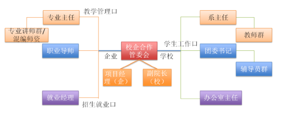 专业共建重要岗位架构图