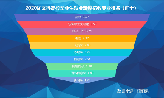 就业难 没前途 解读2020届文科毕业生就业现状