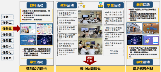 图2 “双轮进阶”教学实施流程图