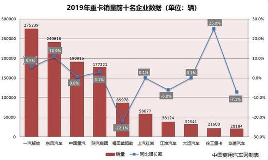 △2019年重卡销量前十名企业数据(来源:中国商用汽车网制表)