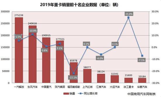 △2019年重卡销量前十名企业数据（来源：中国商用汽车网制表）