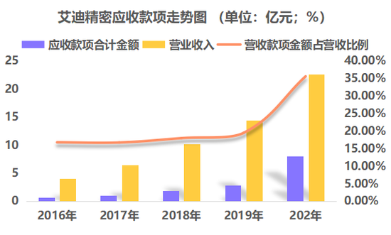 △数据来源：艾迪精密历年年报（制图：新浪山东）