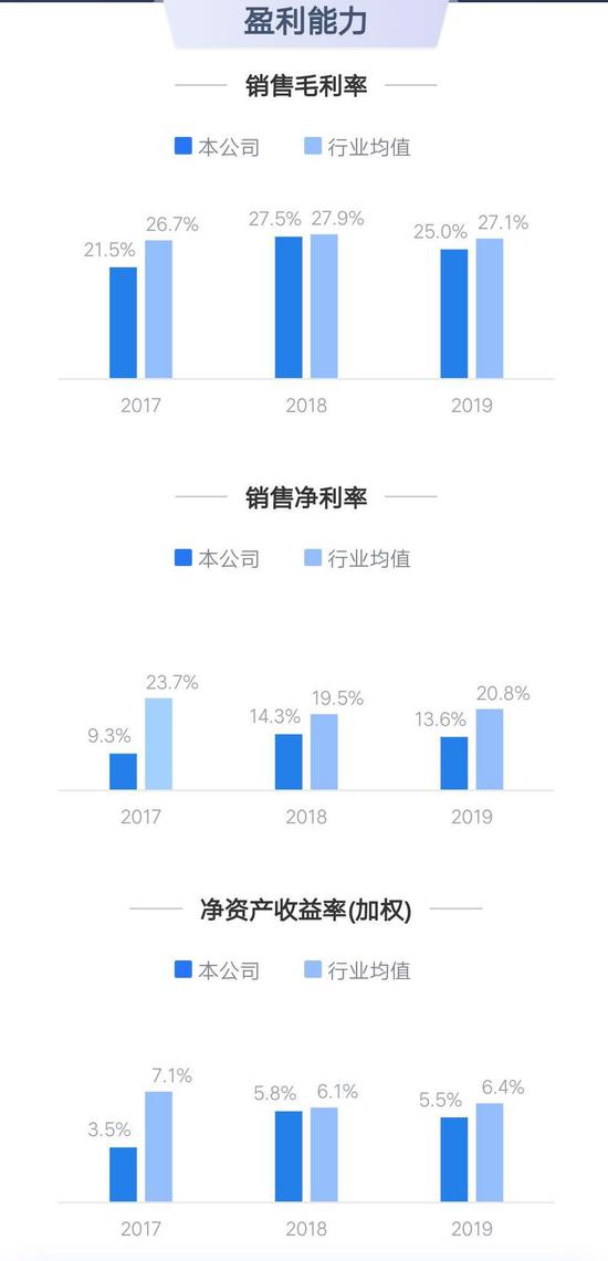 日照港2017-2019年盈利能力(数据来源:鹰眼财经)