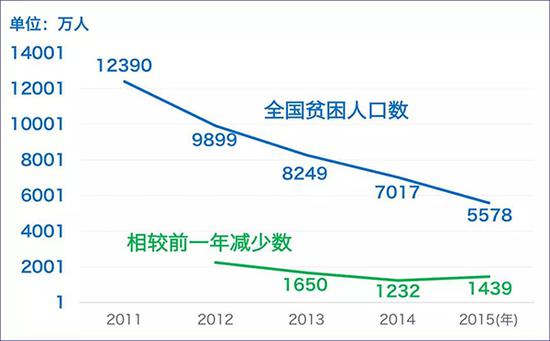  按照2011年调整后的新贫困线人均年纯收入2300元的标准计算，2011年全国贫困人口为1.239亿，到2015年底，已经减少至5578万。按照2011年调整后的新贫困线人均年纯收入2300元的标准计算，2011年全国贫困人口为1.239亿，到2015年底，已经减少至5578万。