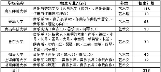 鲁东大学等七所高校2018年面向山东省招生音