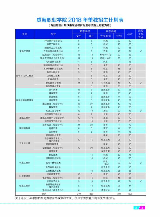 政策奖励,报名须知(附威海职业学院2018年单独招生计划表),院系及专业