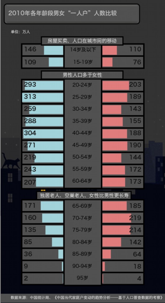 独居人口_人口老龄化(2)