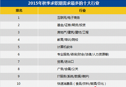 上海上榜中国最易赚钱的城市第2位 工资排行分