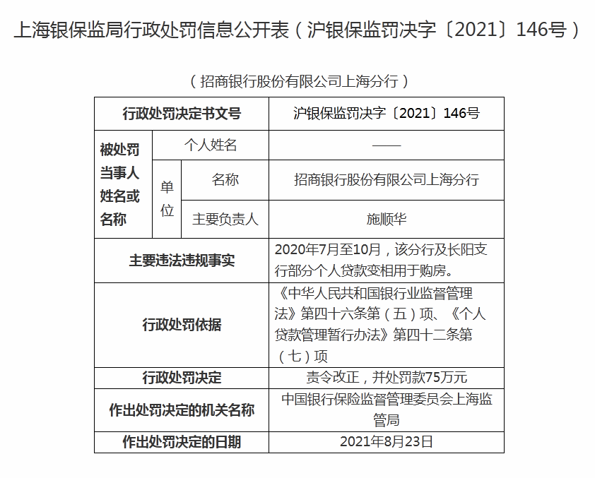 个人贷款变相用于购房 招商银行上海分行被罚款75万元
