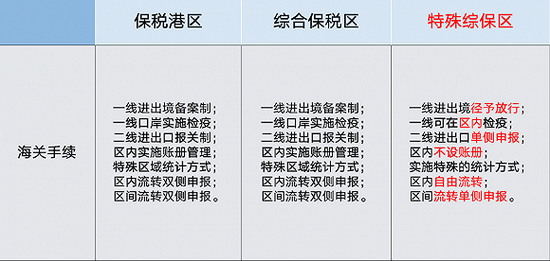 特殊综保区的特殊政策。