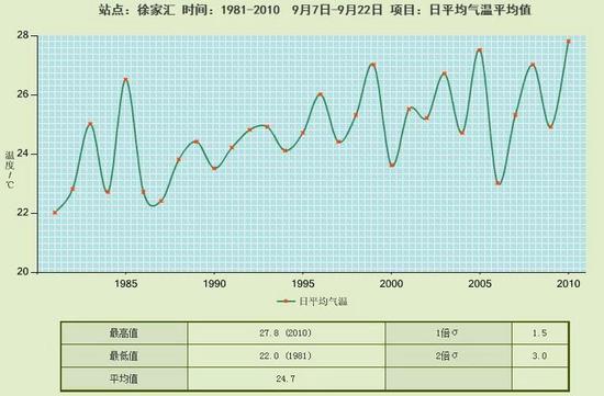 上海每年“白露”节气平均气温趋势图(1981年至2010年)