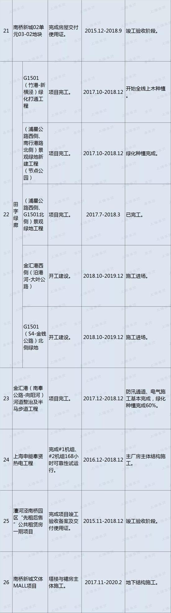 2018年重大工程形象进度表