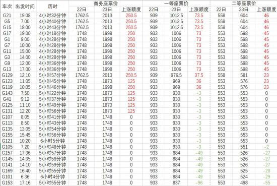 京沪高铁浮动票价启用前后票价对比，红色为价格上涨，绿色为价格下降。以上票价为11月25日18时12306网站显示数据。 陈悦 图