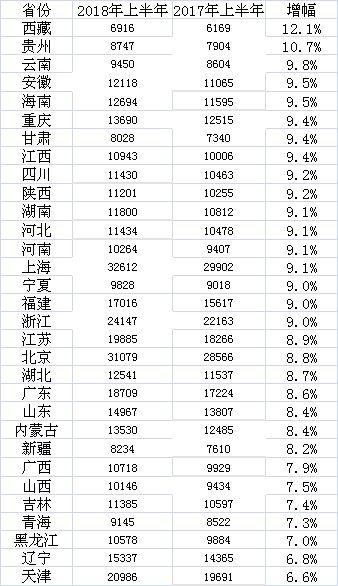 各省人均收入排名_全国各省份人均收入(3)