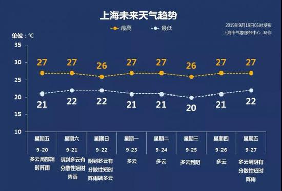 来源:上海气象服务中心