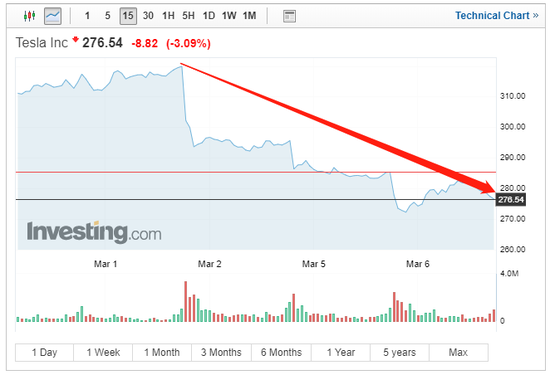 （特斯拉股价 来源：Investing）
