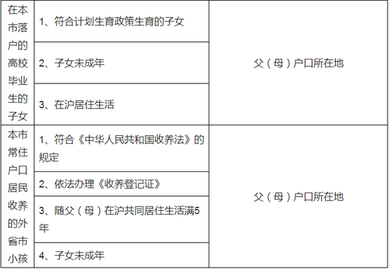 2018上海落户政策盘点 涉及居转户、人才引进