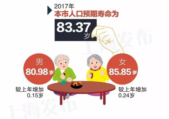 2017年 上海人口预期寿命继续攀升