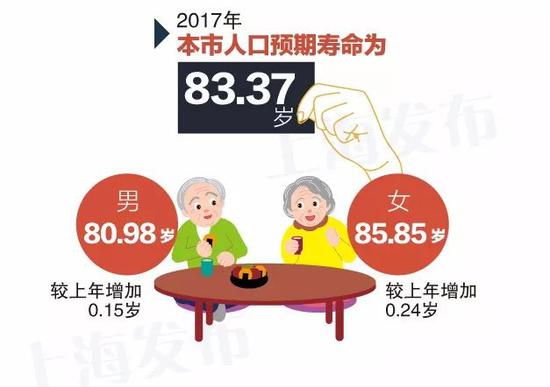什么是人口预期寿命_(二)人口预期寿命变动情况-上海市老龄科学研究中心