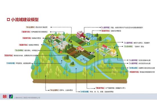 上海市生态清洁小流域建设模型示意图  上海市水务局供图