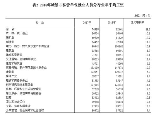 2018年城镇非私营单位就业人员分行业年平均工资。来自国家统计局