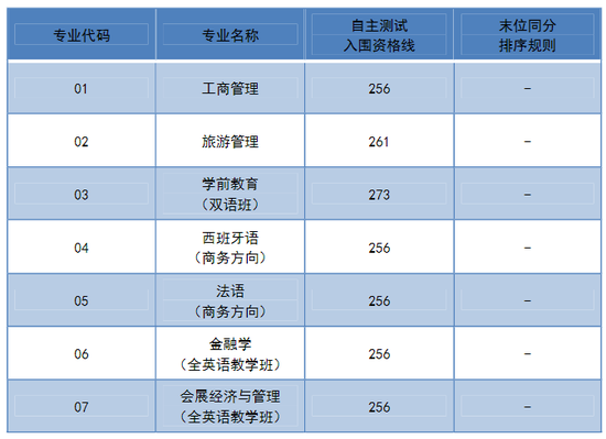 2022上海春考25校校测入围资格线汇总-会知网www.ihzw.com.cn