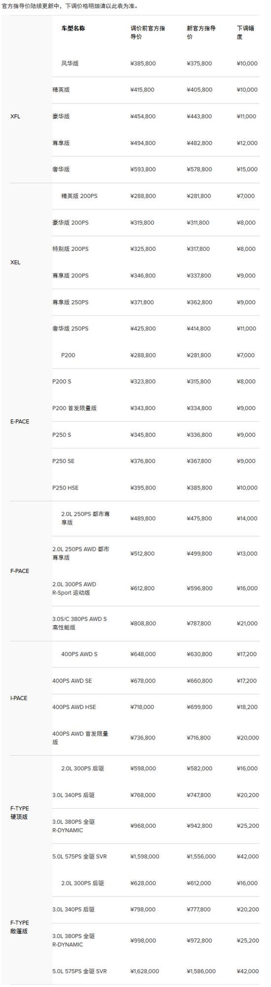 捷豹路虎下调建议零售价情况。