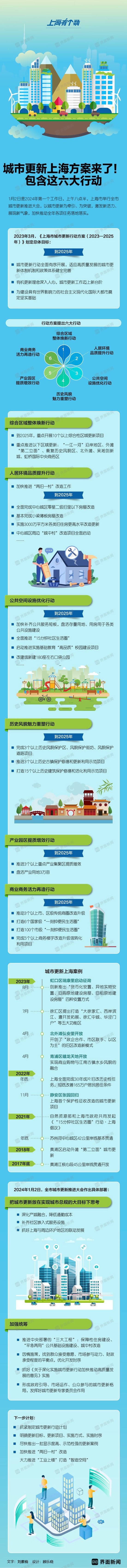 城市更新上海方案来了！包含这六大行动