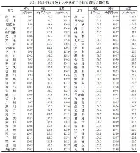 2018年11月70城二手住宅销售价格指数。 来源:国家统计局官网