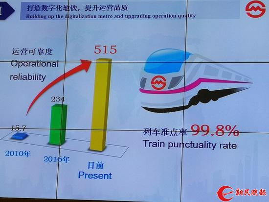 图说:上海地铁列车准点率已从15.7%提升至99.8%