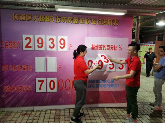 图说：杨浦史上最大体量旧改地块昨晚8时挂出首日签约率99.53%数字。杨浦区旧改办供图