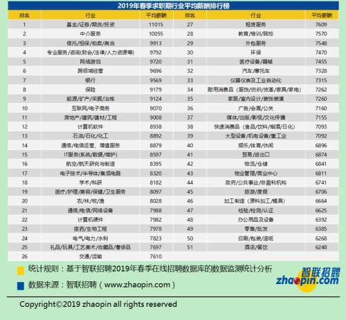 图片来源:智联招聘报告